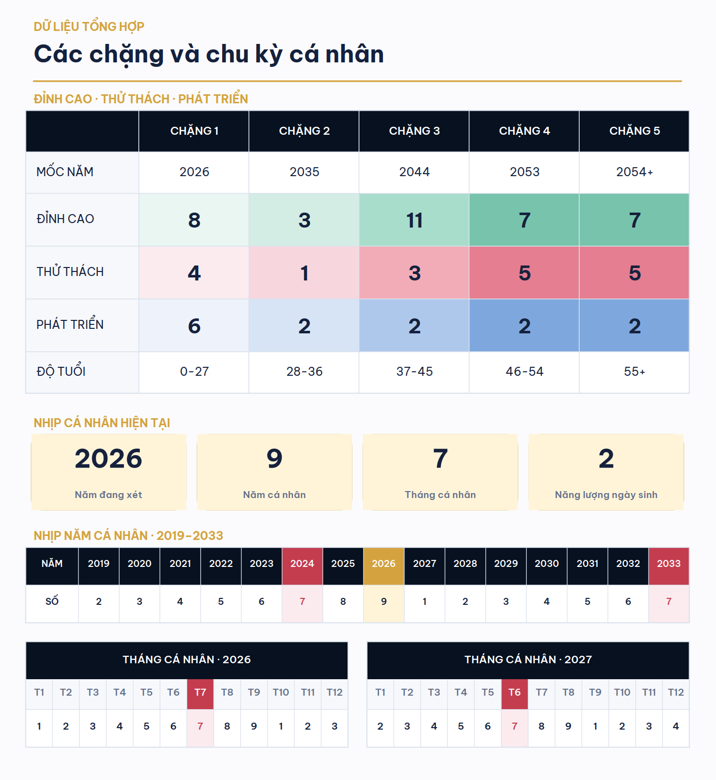 Trang phân tích các chặng và chu kỳ cá nhân